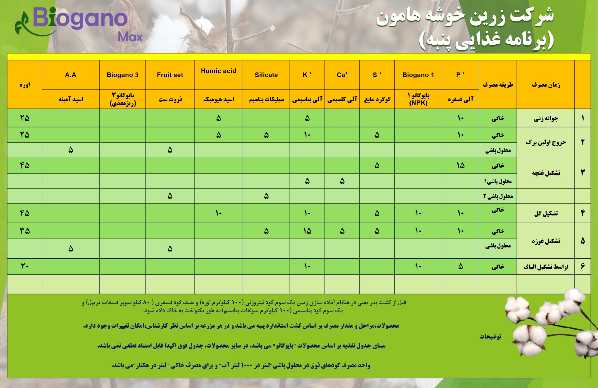 برنامه غذایی پنبه